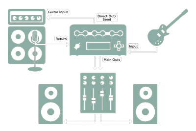 Connections for PROFILING™ a guitar amp
